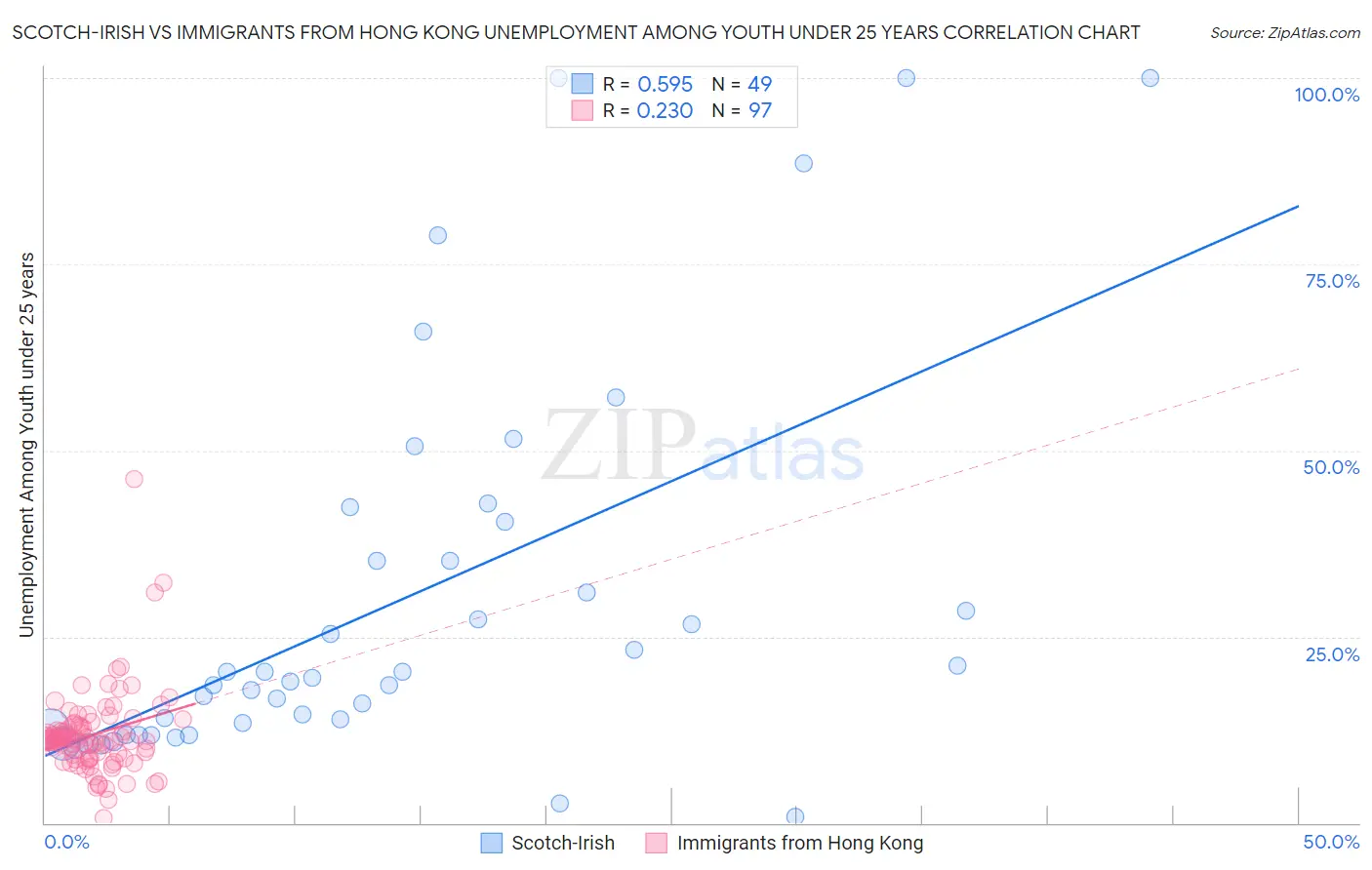 Scotch-Irish vs Immigrants from Hong Kong Unemployment Among Youth under 25 years