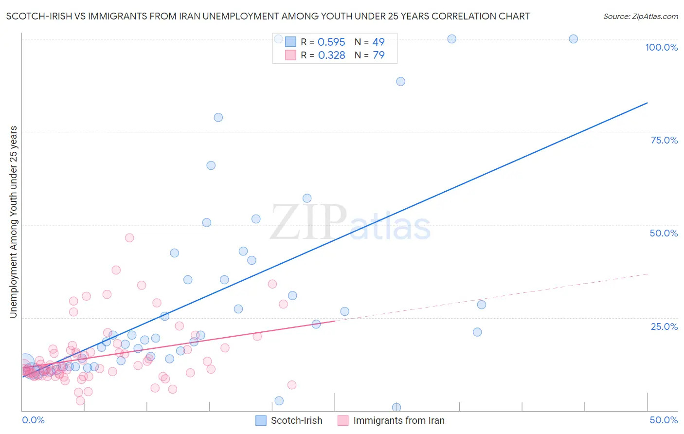 Scotch-Irish vs Immigrants from Iran Unemployment Among Youth under 25 years