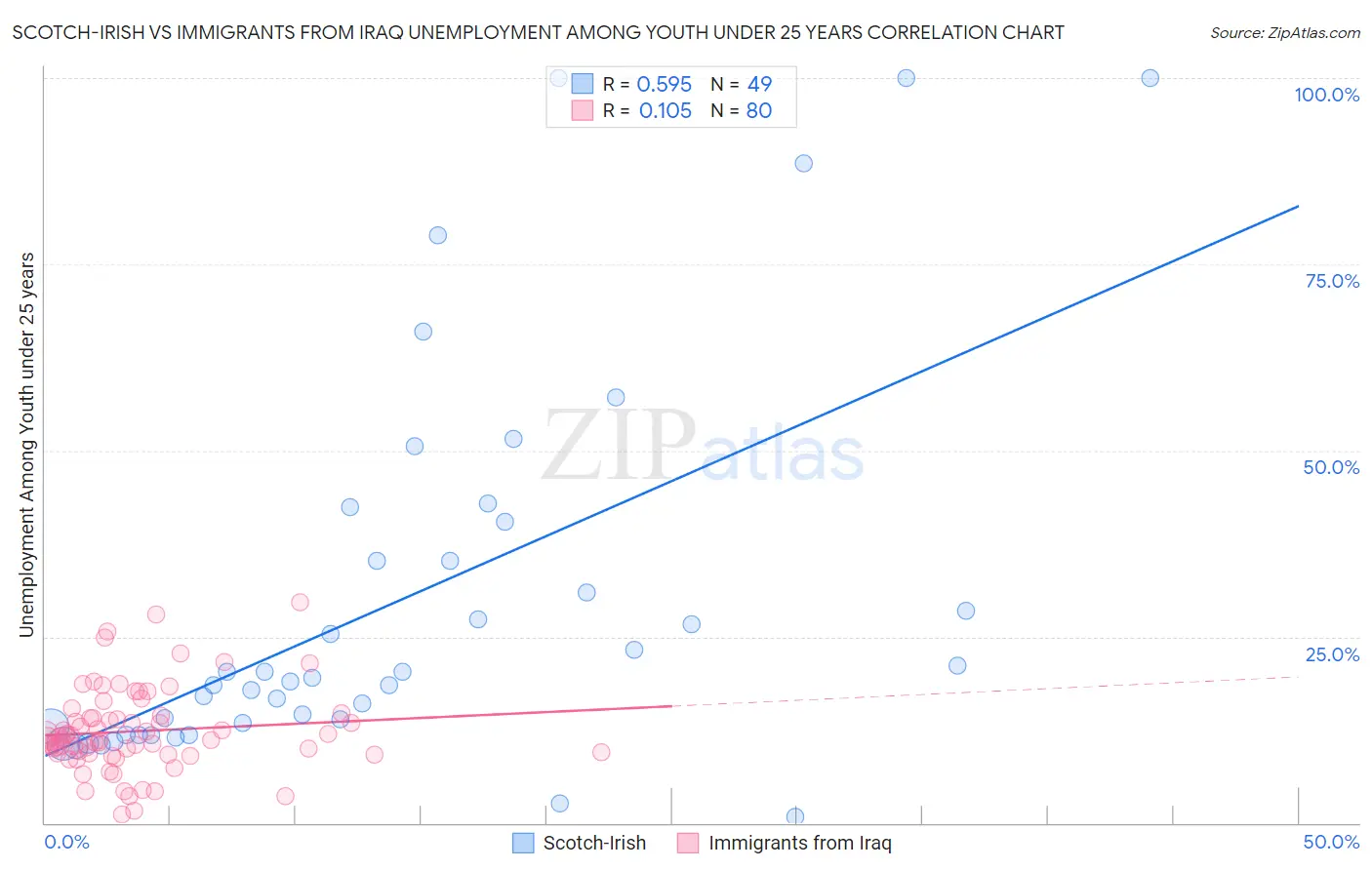 Scotch-Irish vs Immigrants from Iraq Unemployment Among Youth under 25 years