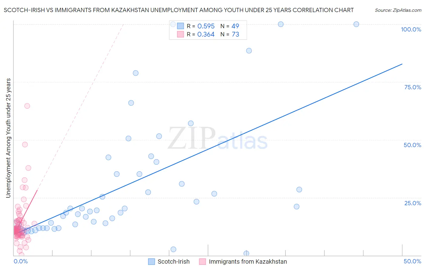 Scotch-Irish vs Immigrants from Kazakhstan Unemployment Among Youth under 25 years