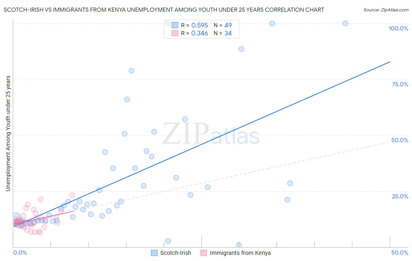 Scotch-Irish vs Immigrants from Kenya Unemployment Among Youth under 25 years