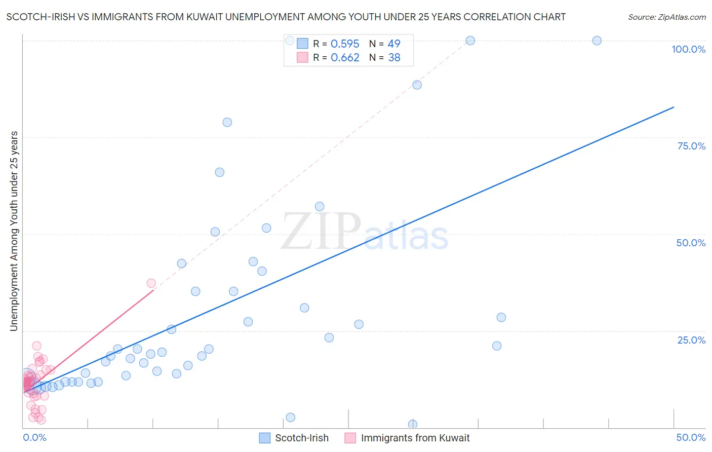 Scotch-Irish vs Immigrants from Kuwait Unemployment Among Youth under 25 years
