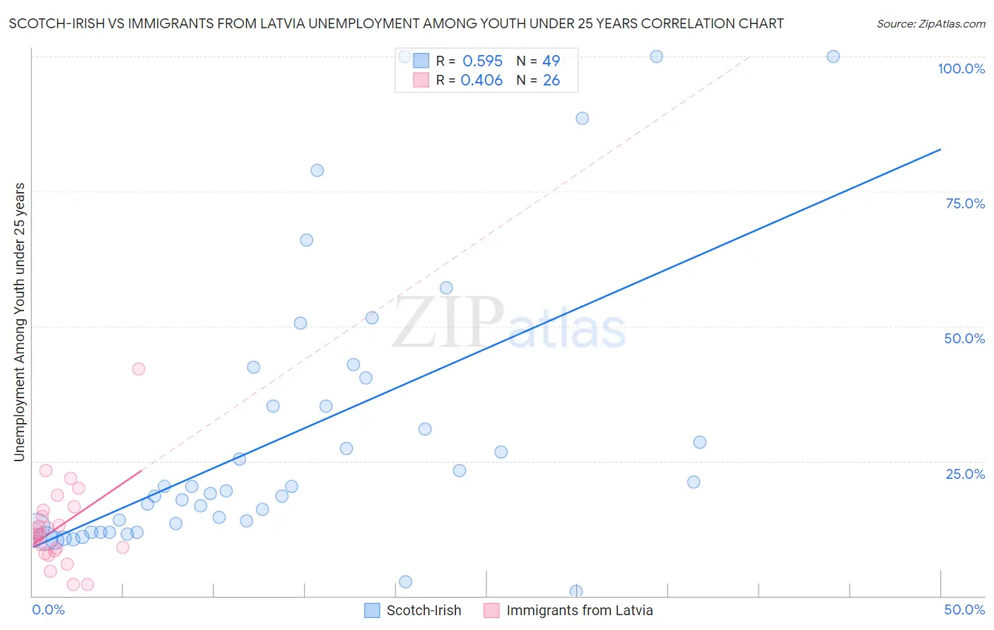Scotch-Irish vs Immigrants from Latvia Unemployment Among Youth under 25 years
