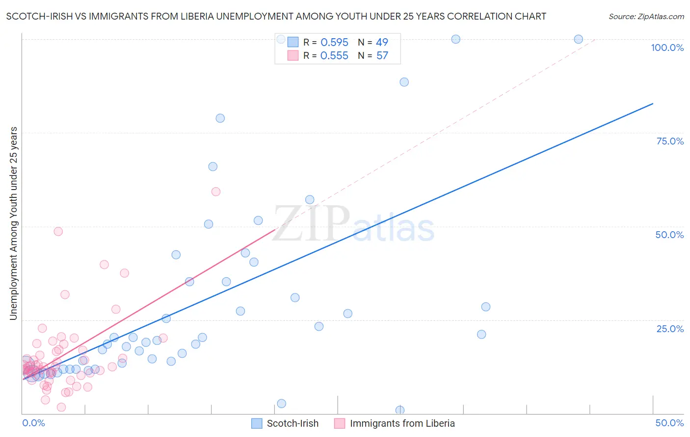 Scotch-Irish vs Immigrants from Liberia Unemployment Among Youth under 25 years