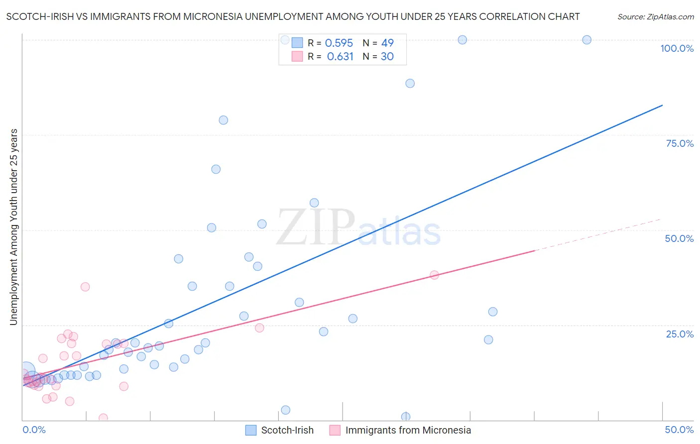 Scotch-Irish vs Immigrants from Micronesia Unemployment Among Youth under 25 years