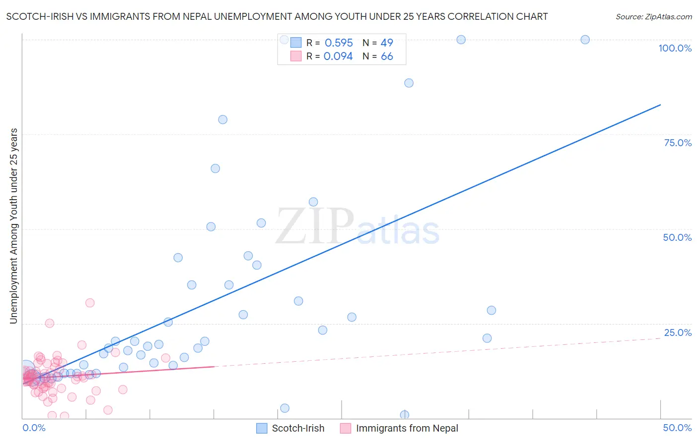 Scotch-Irish vs Immigrants from Nepal Unemployment Among Youth under 25 years