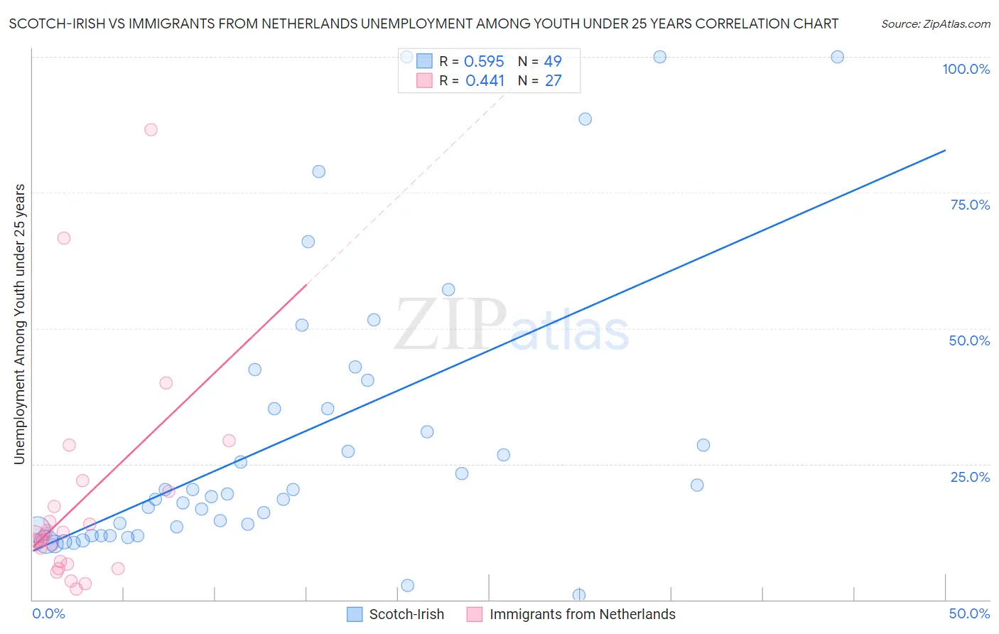 Scotch-Irish vs Immigrants from Netherlands Unemployment Among Youth under 25 years