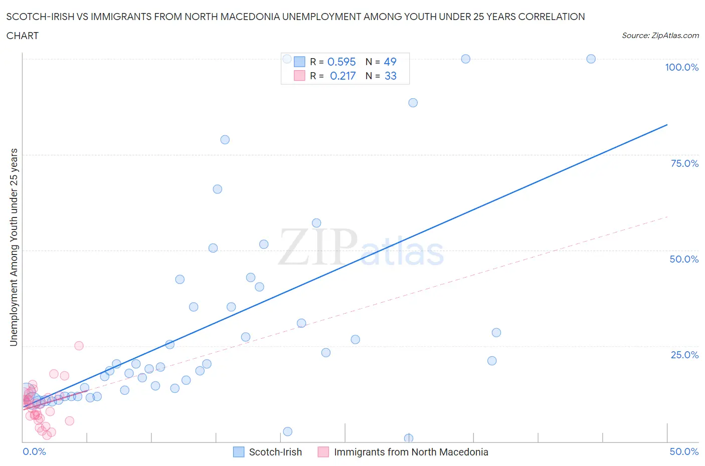 Scotch-Irish vs Immigrants from North Macedonia Unemployment Among Youth under 25 years