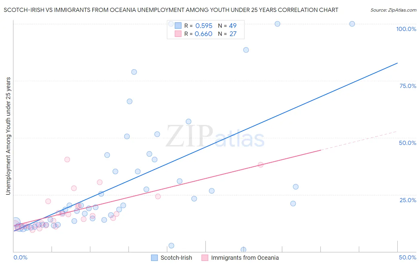 Scotch-Irish vs Immigrants from Oceania Unemployment Among Youth under 25 years