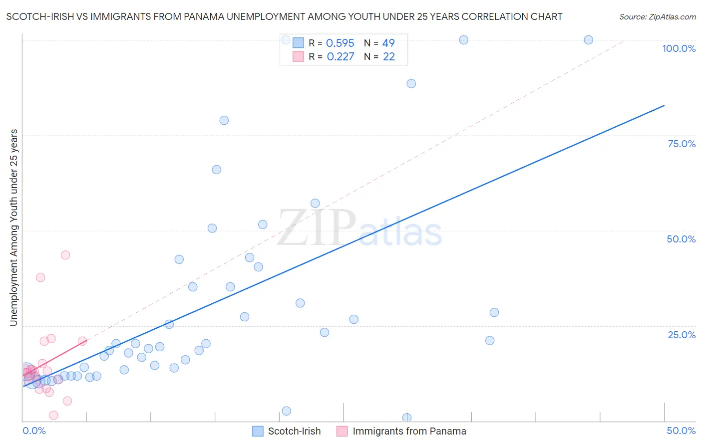 Scotch-Irish vs Immigrants from Panama Unemployment Among Youth under 25 years