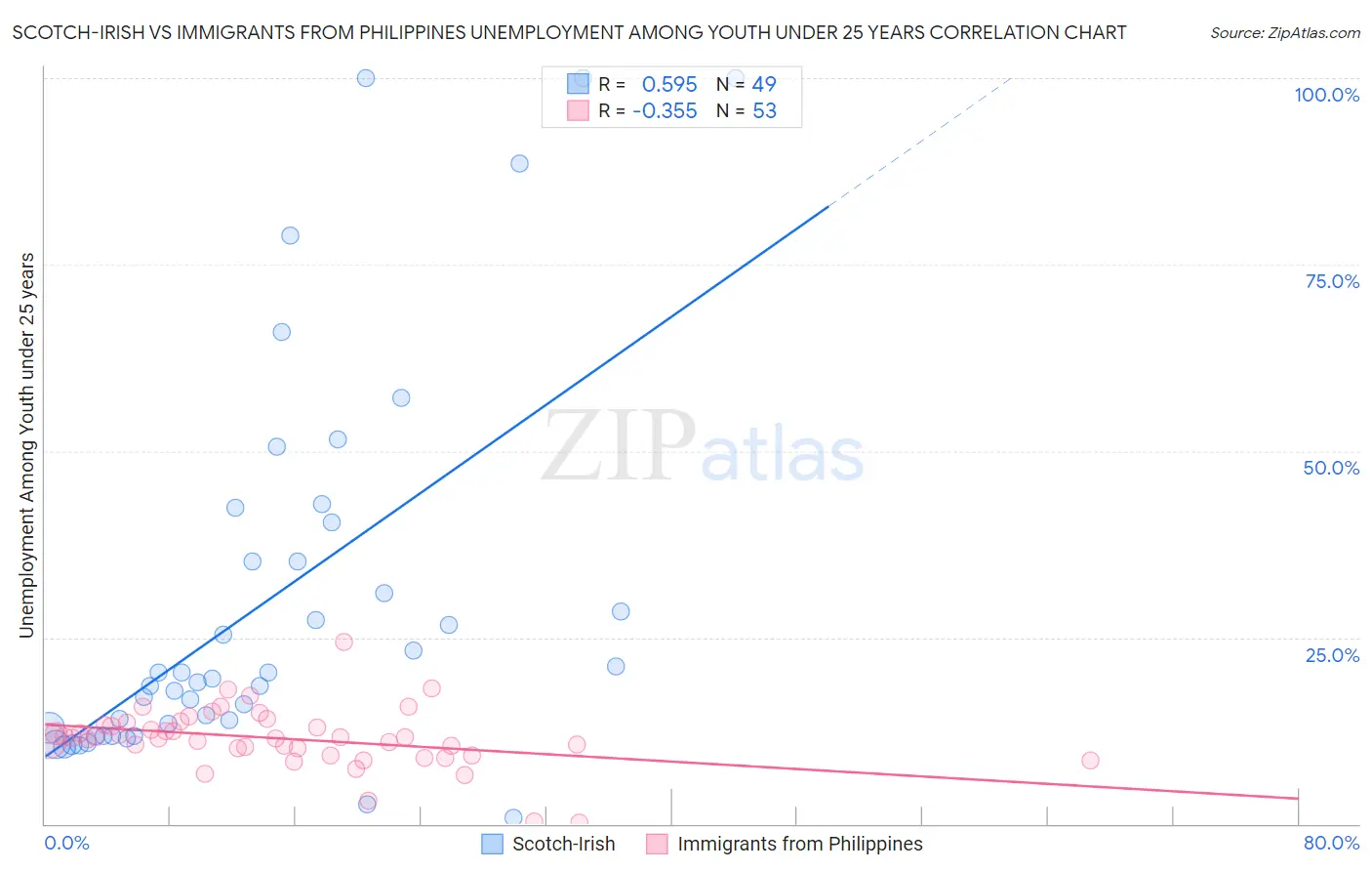 Scotch-Irish vs Immigrants from Philippines Unemployment Among Youth under 25 years