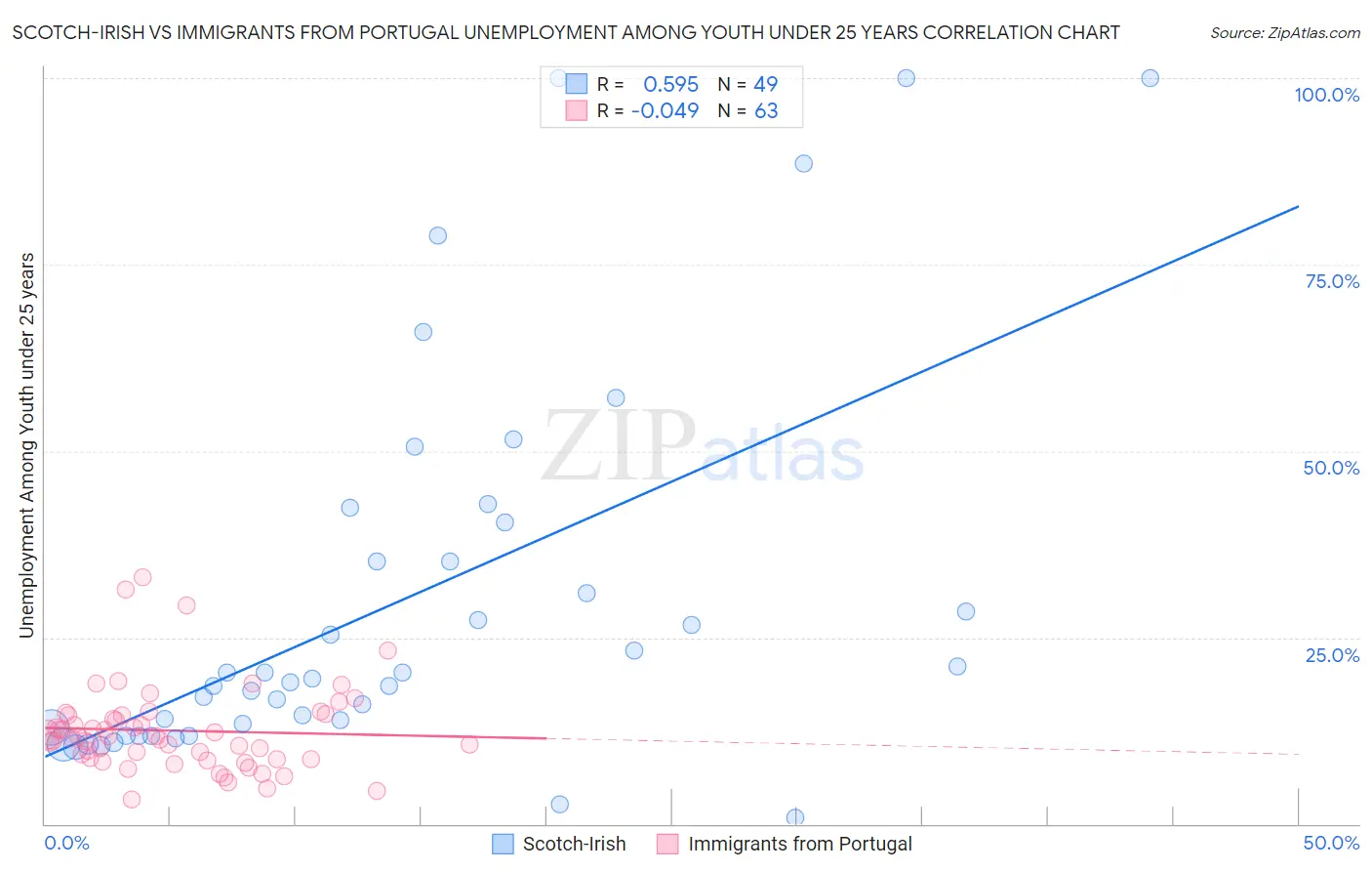 Scotch-Irish vs Immigrants from Portugal Unemployment Among Youth under 25 years