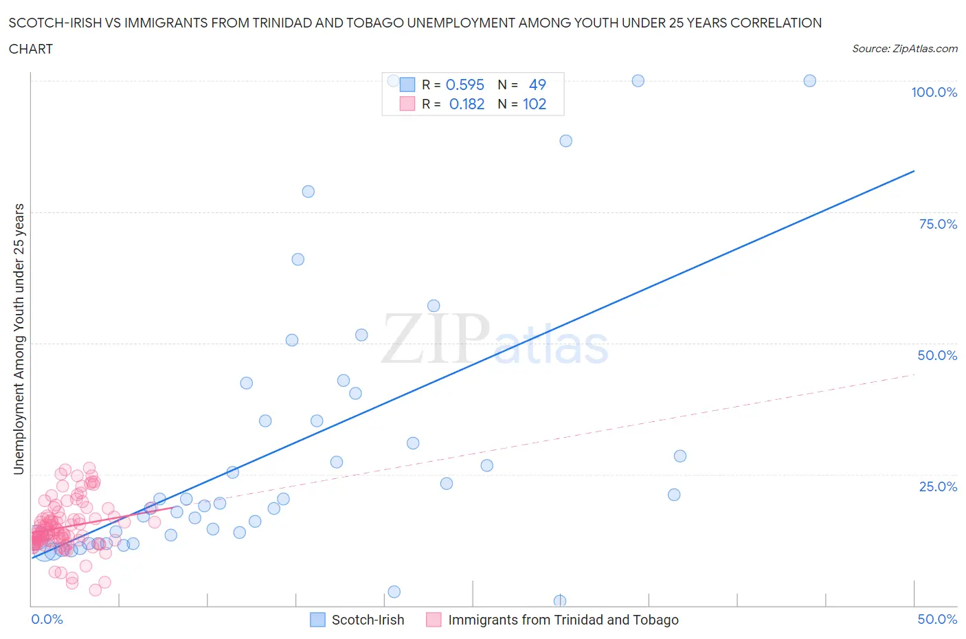 Scotch-Irish vs Immigrants from Trinidad and Tobago Unemployment Among Youth under 25 years