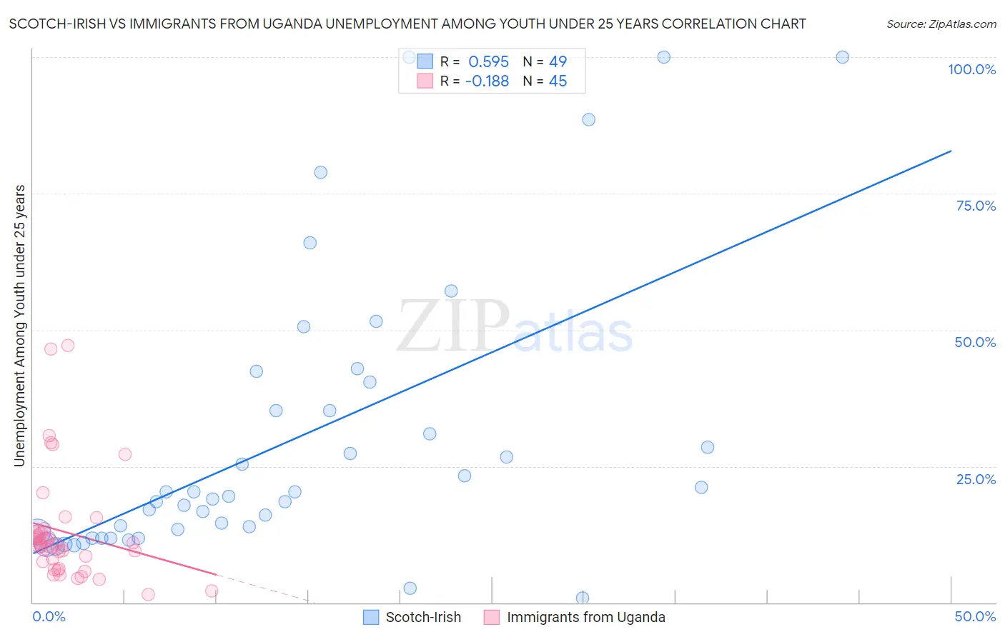 Scotch-Irish vs Immigrants from Uganda Unemployment Among Youth under 25 years