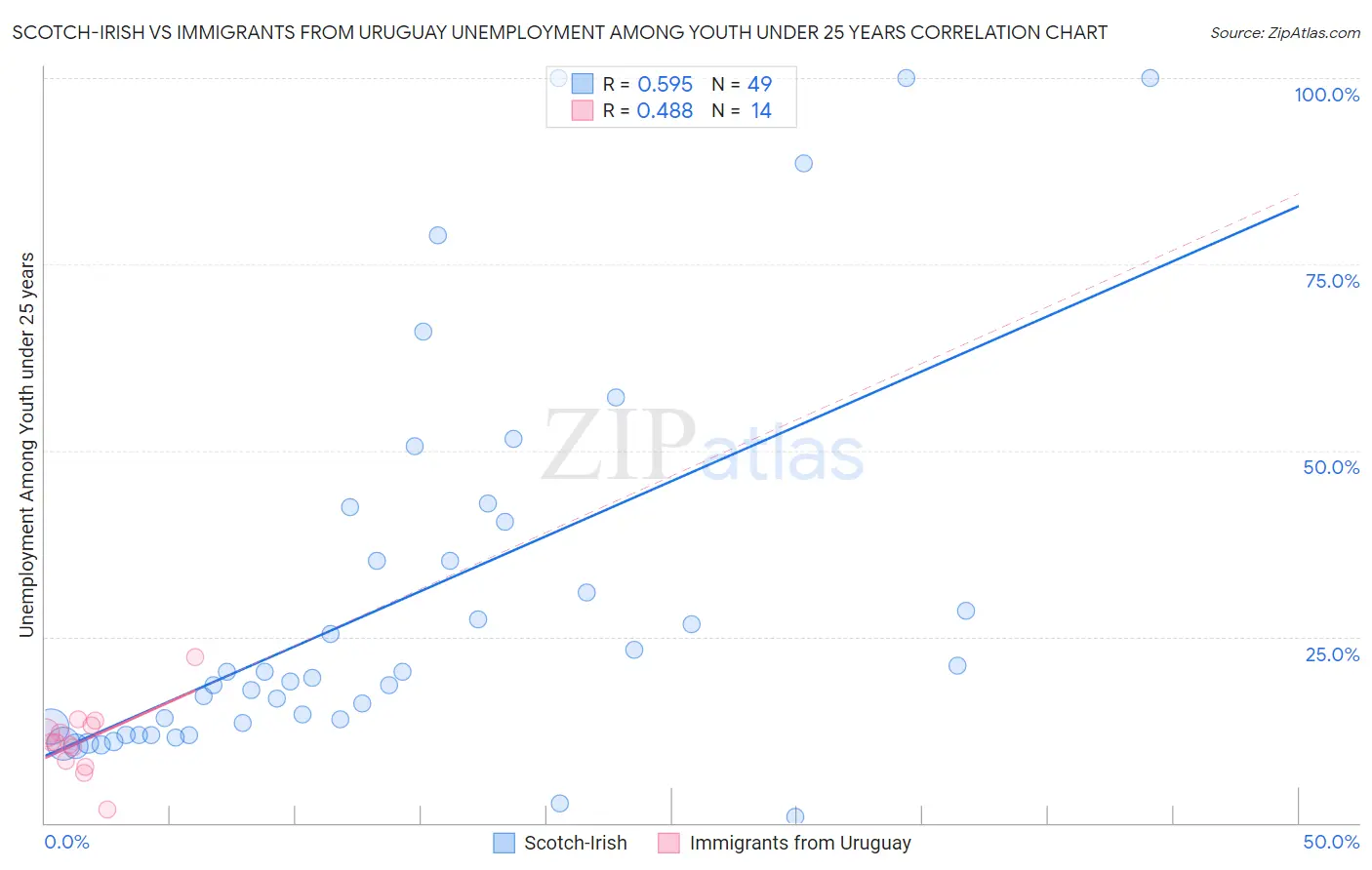 Scotch-Irish vs Immigrants from Uruguay Unemployment Among Youth under 25 years