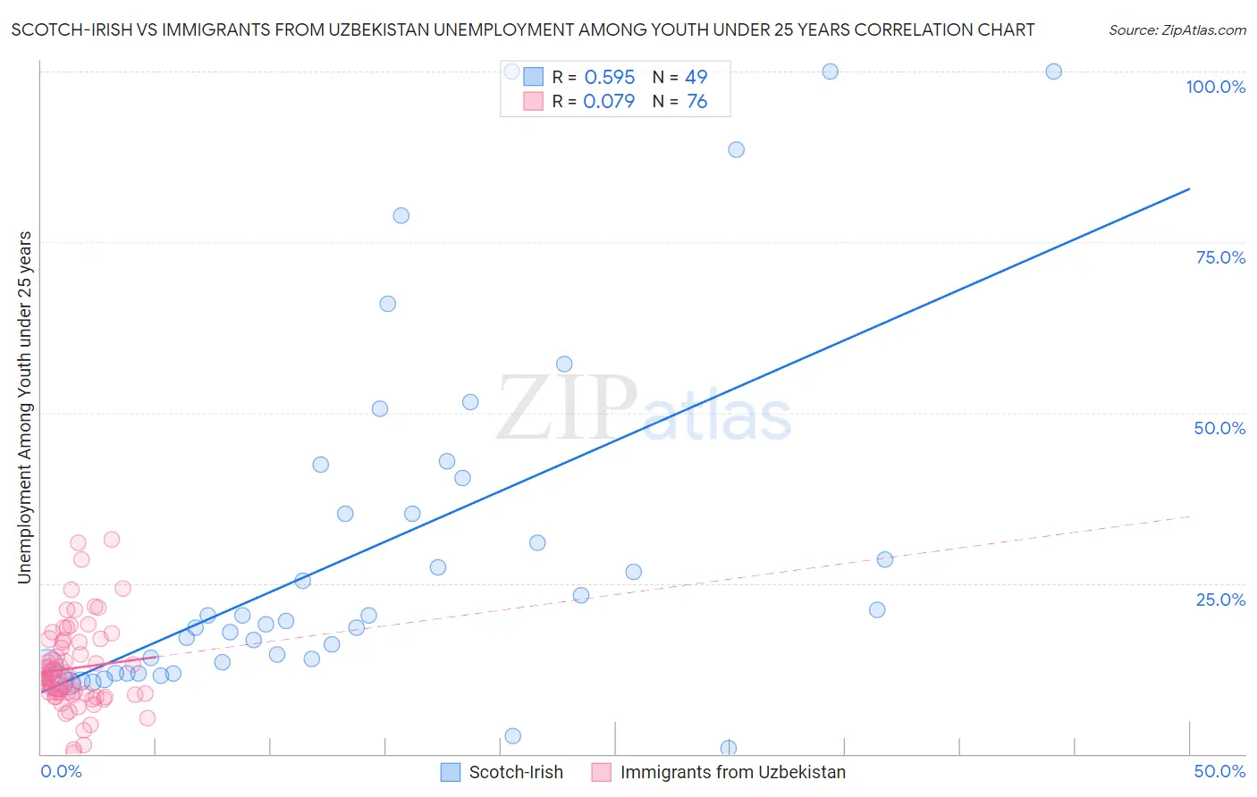 Scotch-Irish vs Immigrants from Uzbekistan Unemployment Among Youth under 25 years