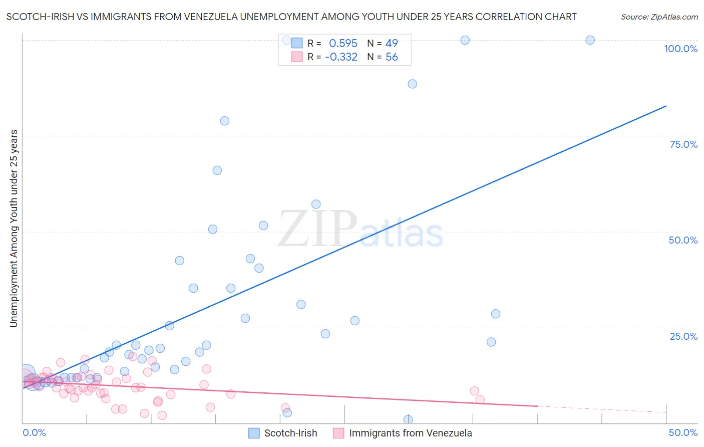 Scotch-Irish vs Immigrants from Venezuela Unemployment Among Youth under 25 years
