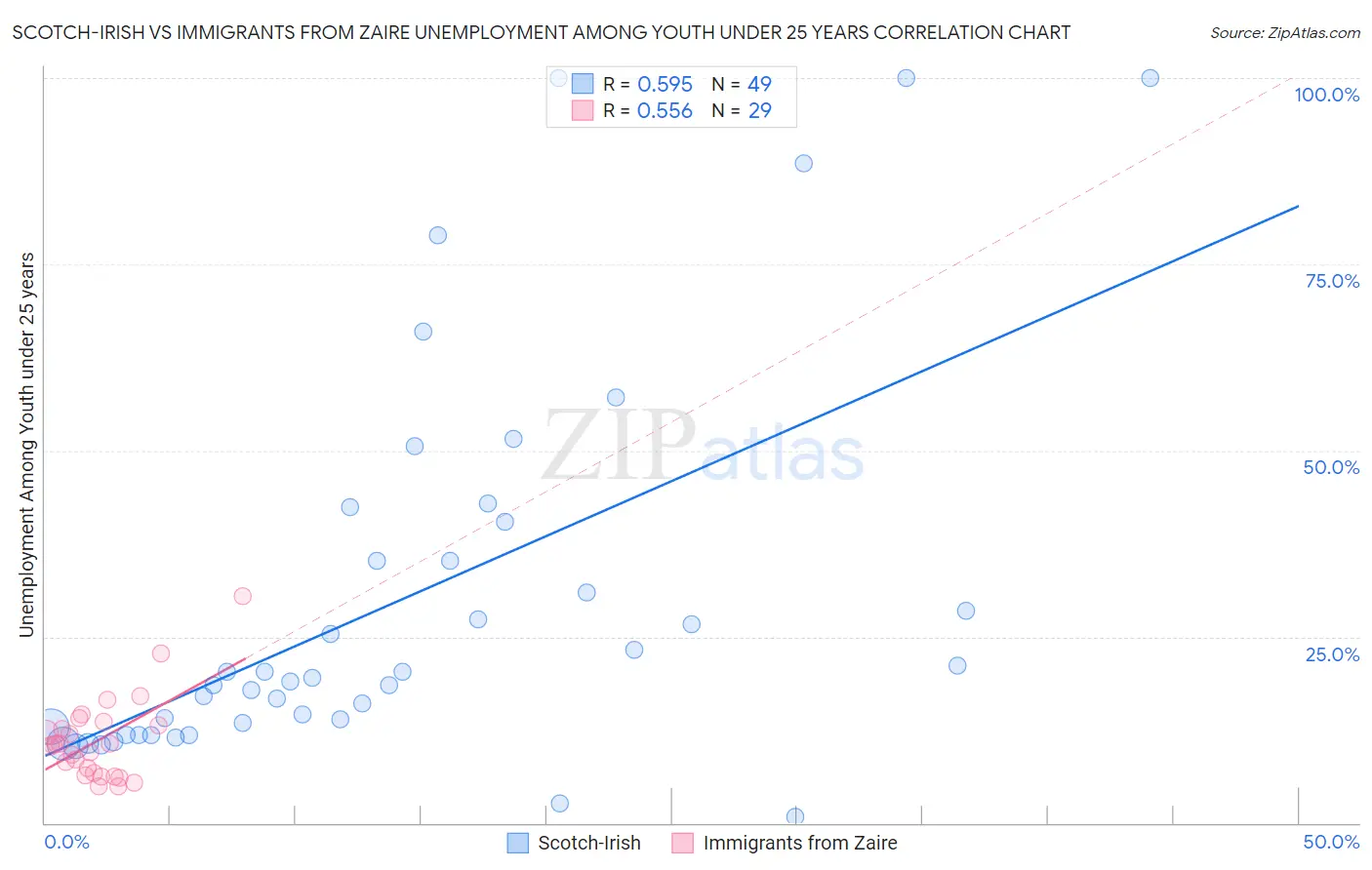 Scotch-Irish vs Immigrants from Zaire Unemployment Among Youth under 25 years