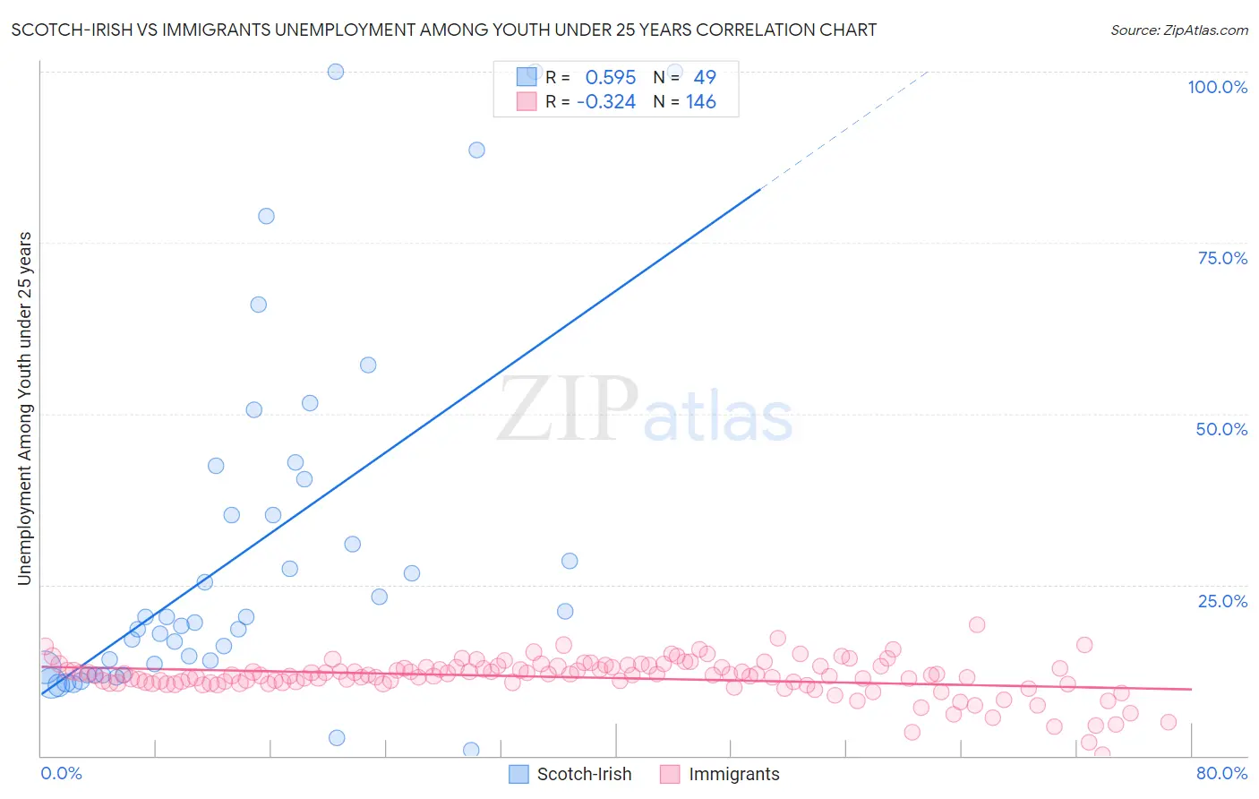 Scotch-Irish vs Immigrants Unemployment Among Youth under 25 years