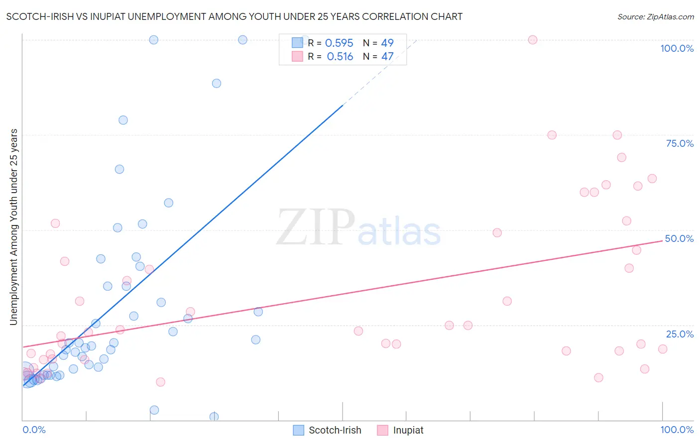 Scotch-Irish vs Inupiat Unemployment Among Youth under 25 years