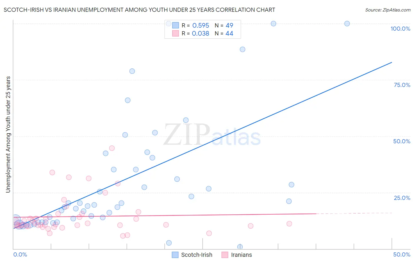 Scotch-Irish vs Iranian Unemployment Among Youth under 25 years