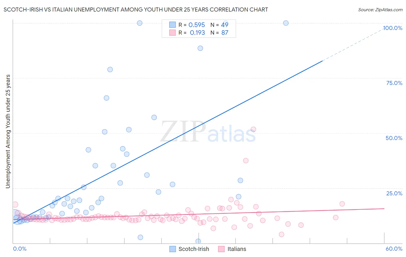 Scotch-Irish vs Italian Unemployment Among Youth under 25 years