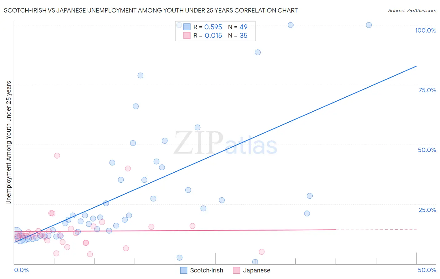 Scotch-Irish vs Japanese Unemployment Among Youth under 25 years