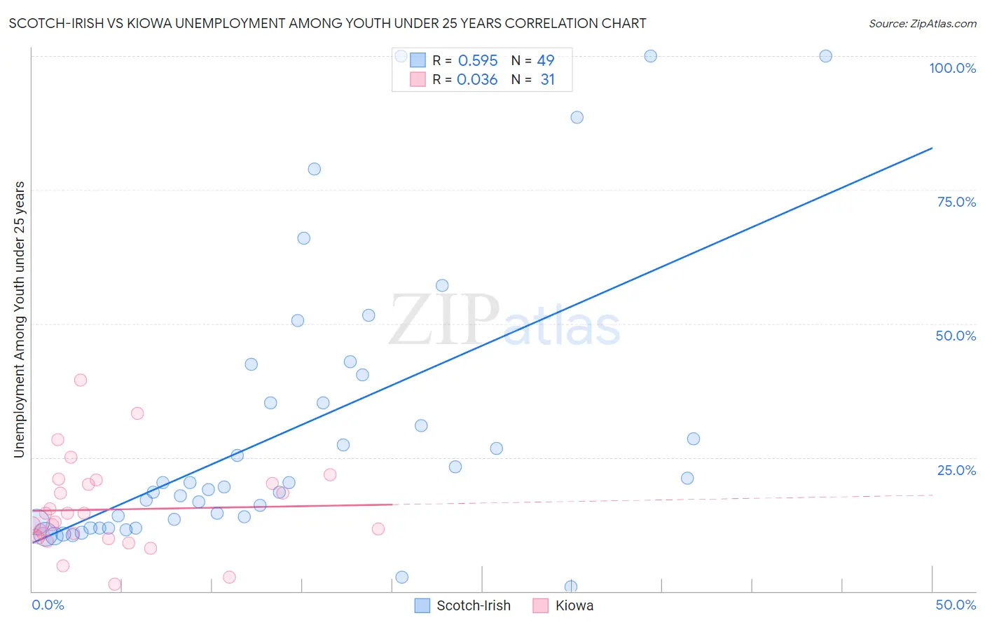 Scotch-Irish vs Kiowa Unemployment Among Youth under 25 years