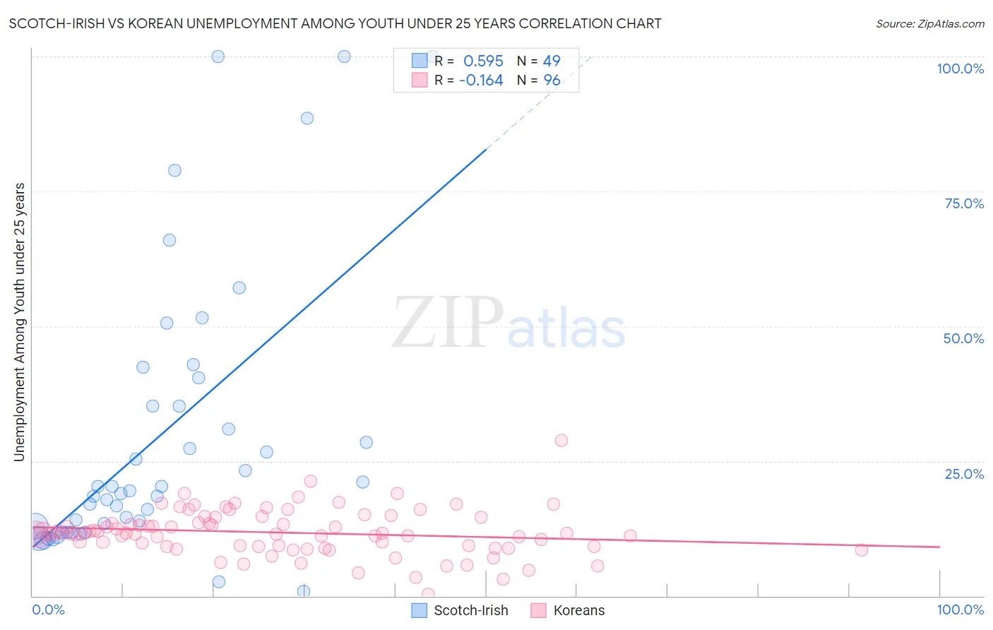 Scotch-Irish vs Korean Unemployment Among Youth under 25 years
