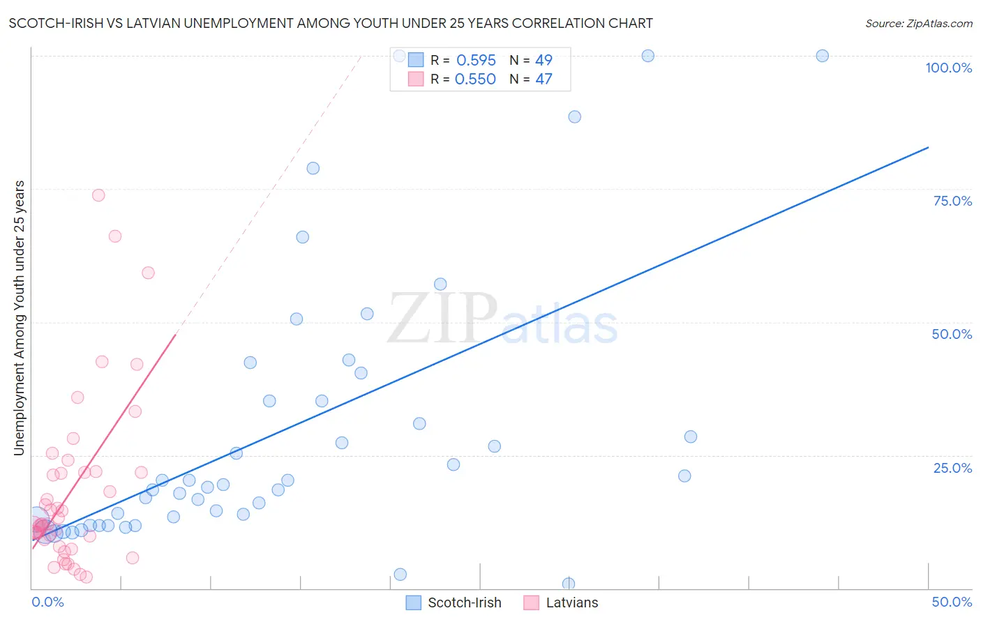 Scotch-Irish vs Latvian Unemployment Among Youth under 25 years