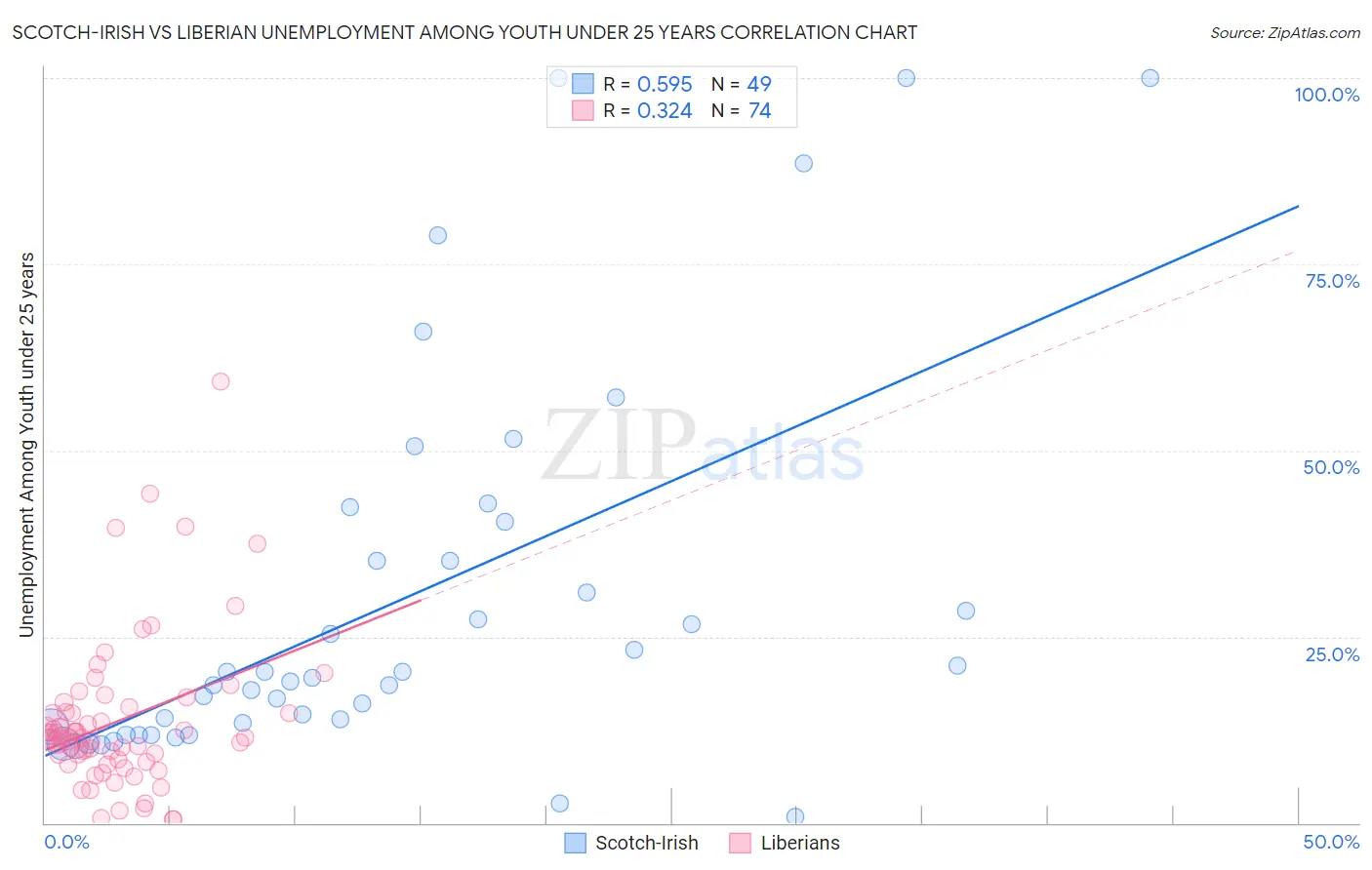 Scotch-Irish vs Liberian Unemployment Among Youth under 25 years