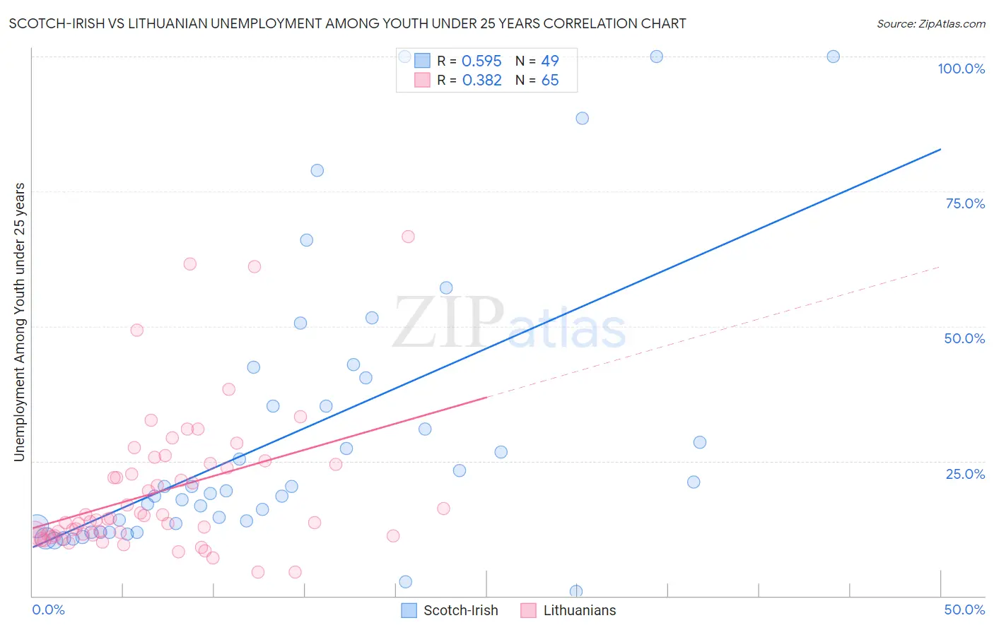 Scotch-Irish vs Lithuanian Unemployment Among Youth under 25 years