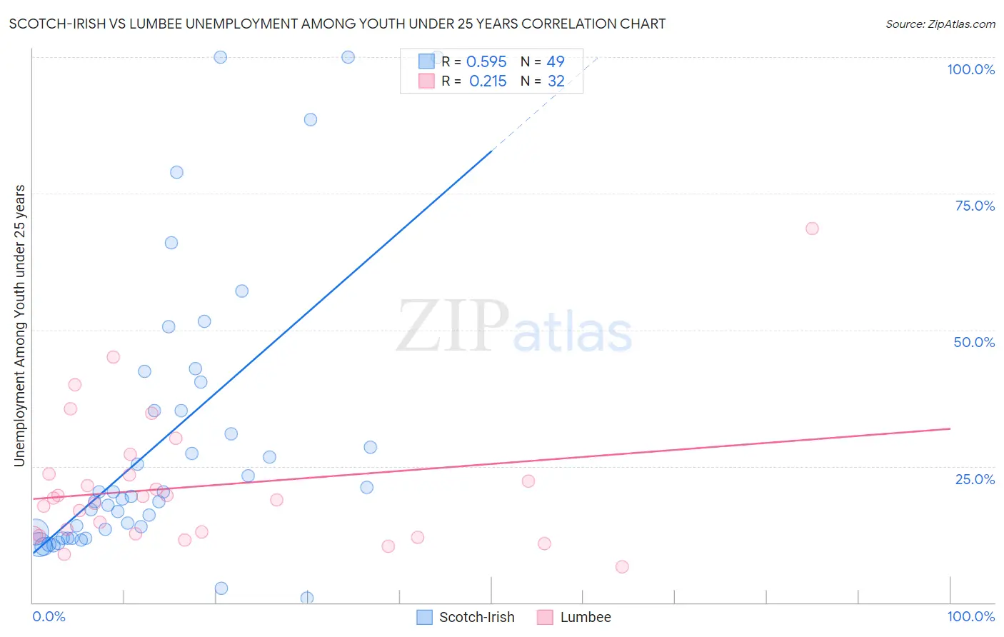 Scotch-Irish vs Lumbee Unemployment Among Youth under 25 years