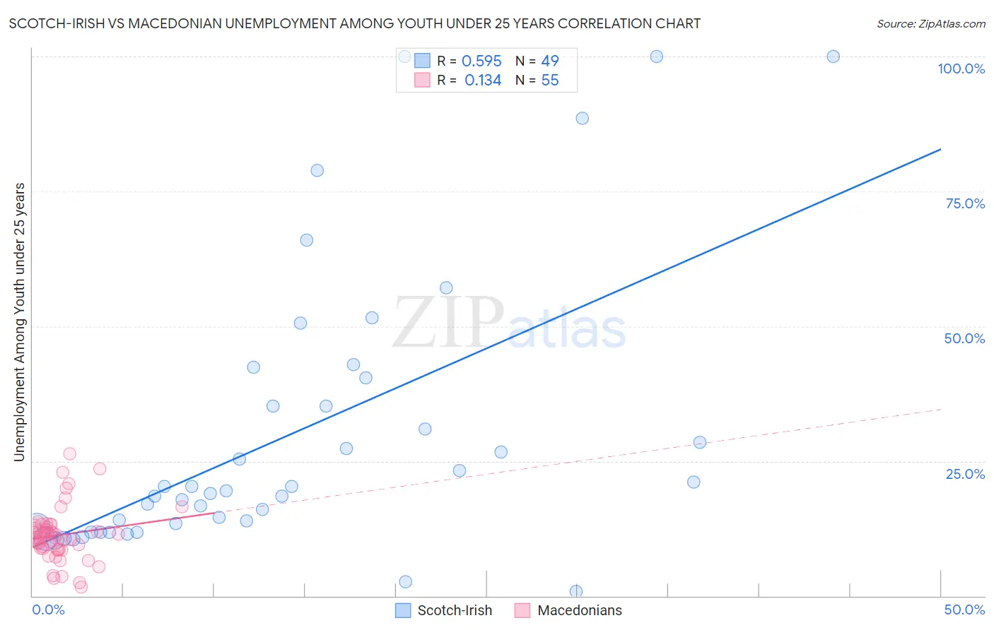 Scotch-Irish vs Macedonian Unemployment Among Youth under 25 years