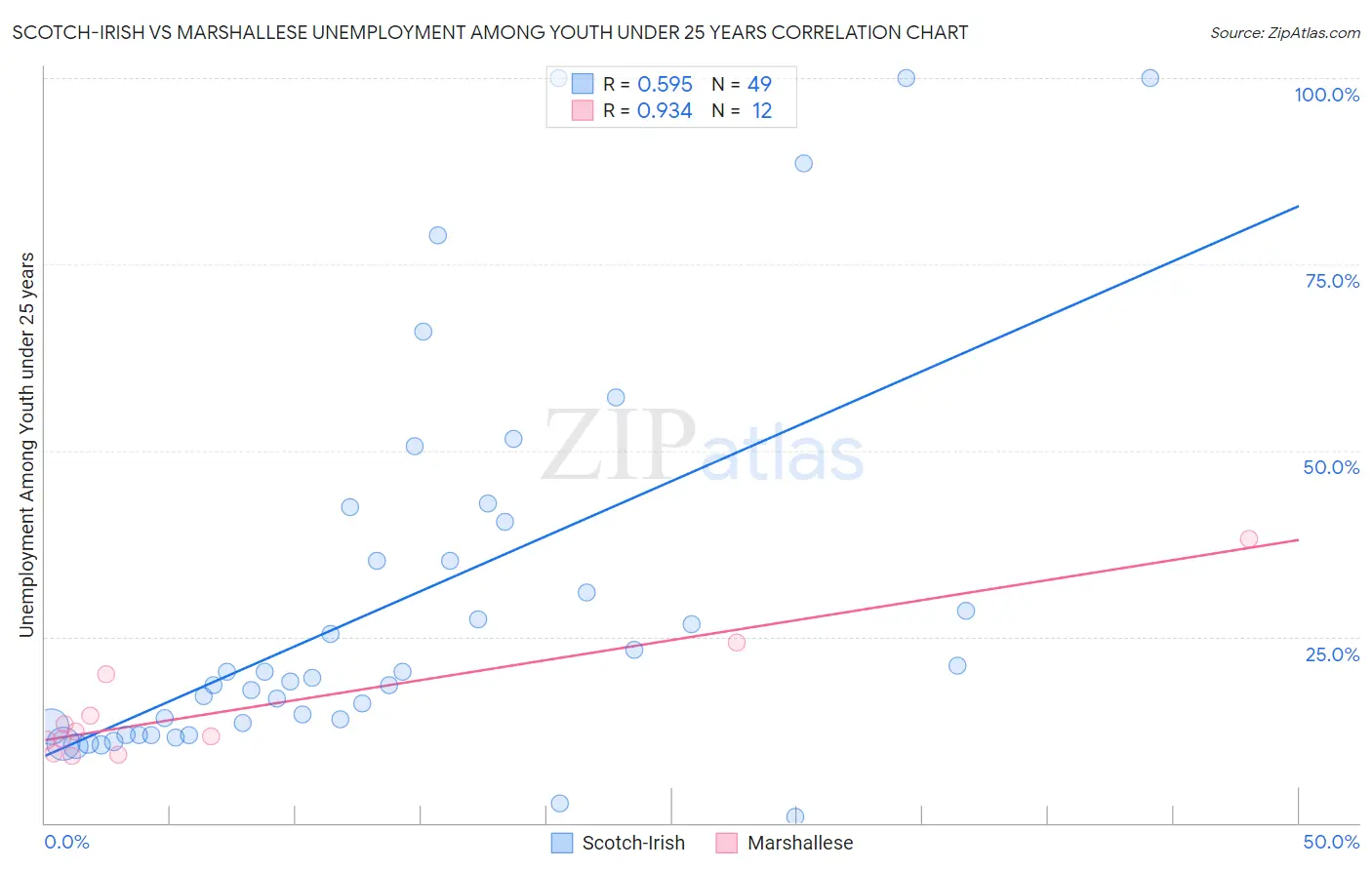 Scotch-Irish vs Marshallese Unemployment Among Youth under 25 years