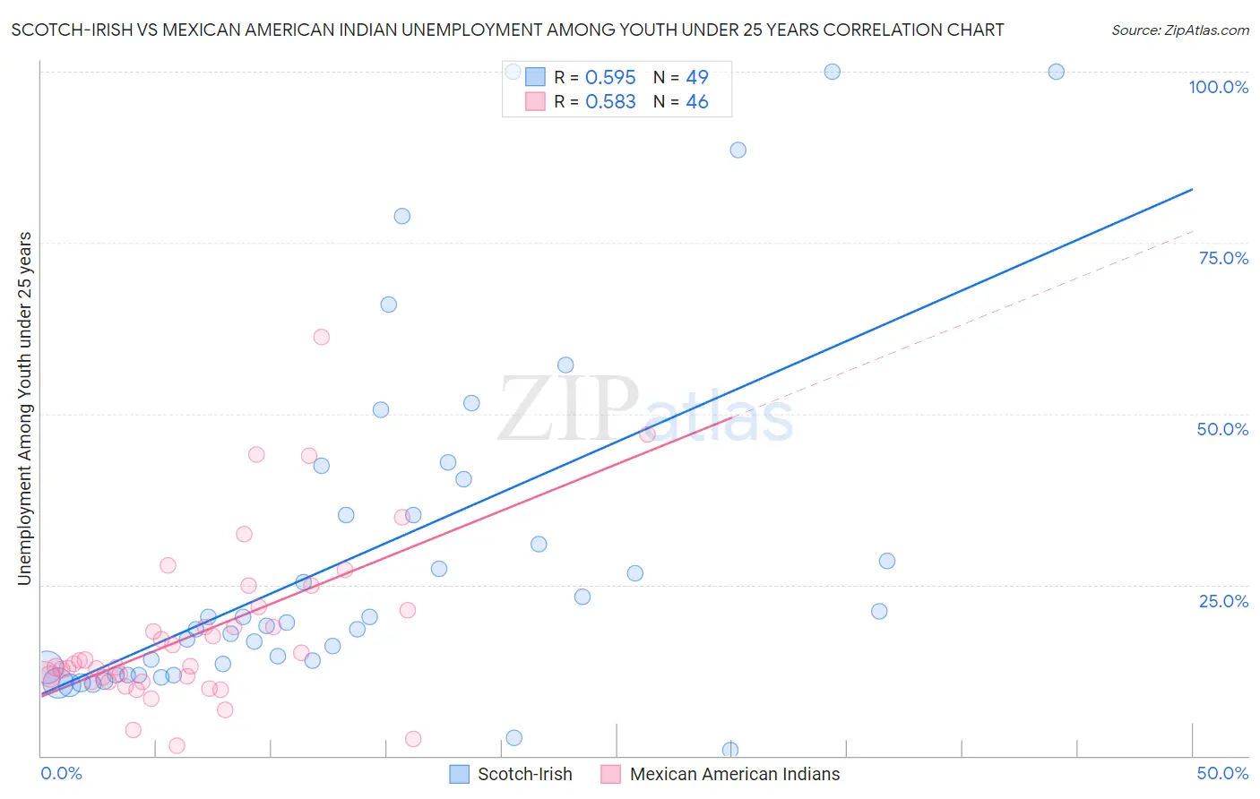 Scotch-Irish vs Mexican American Indian Unemployment Among Youth under 25 years