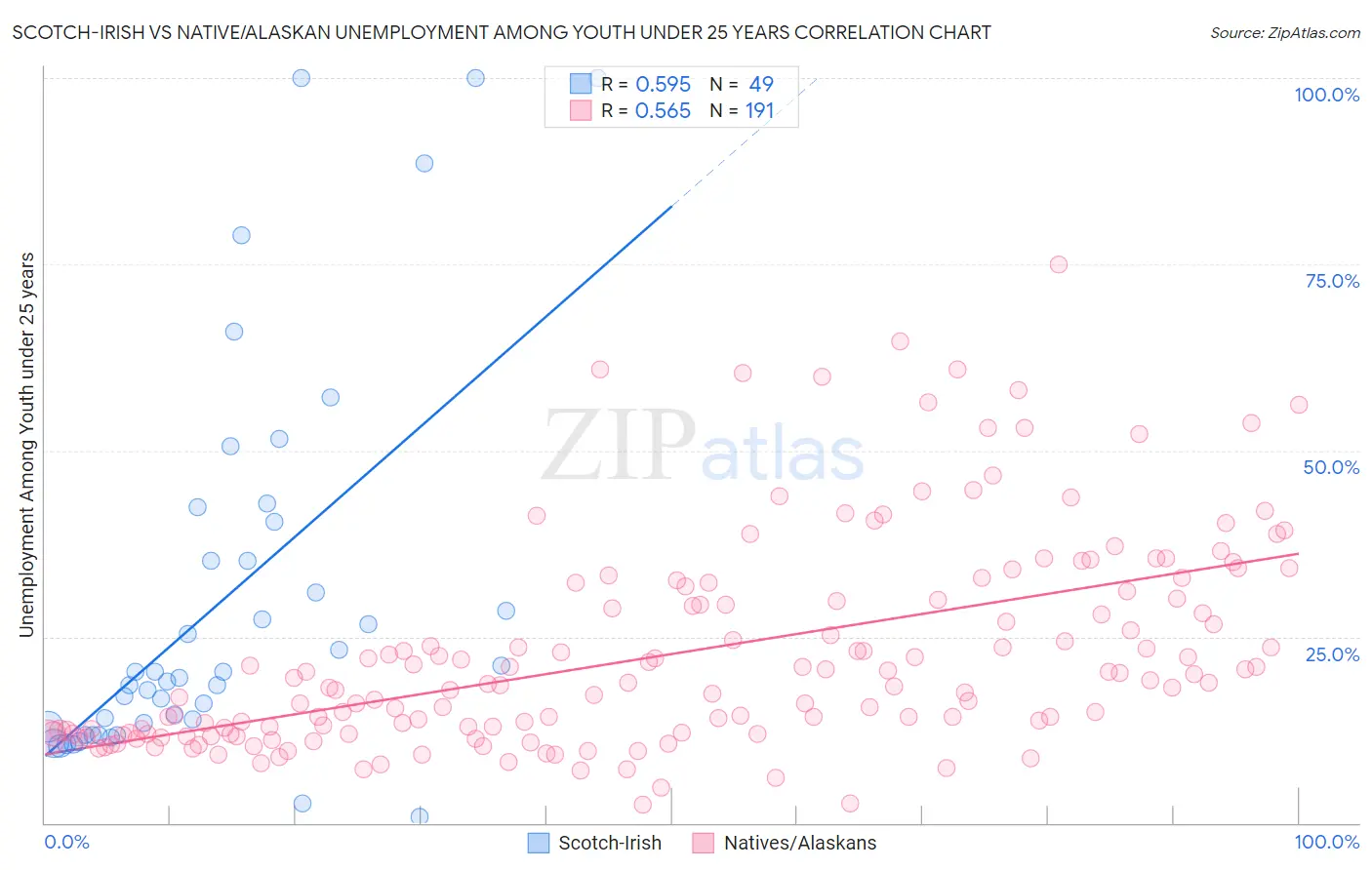 Scotch-Irish vs Native/Alaskan Unemployment Among Youth under 25 years