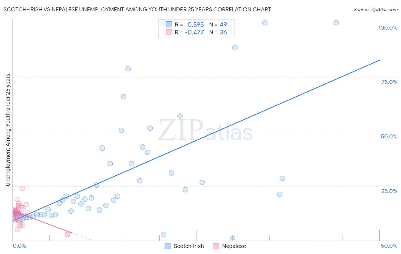 Scotch-Irish vs Nepalese Unemployment Among Youth under 25 years