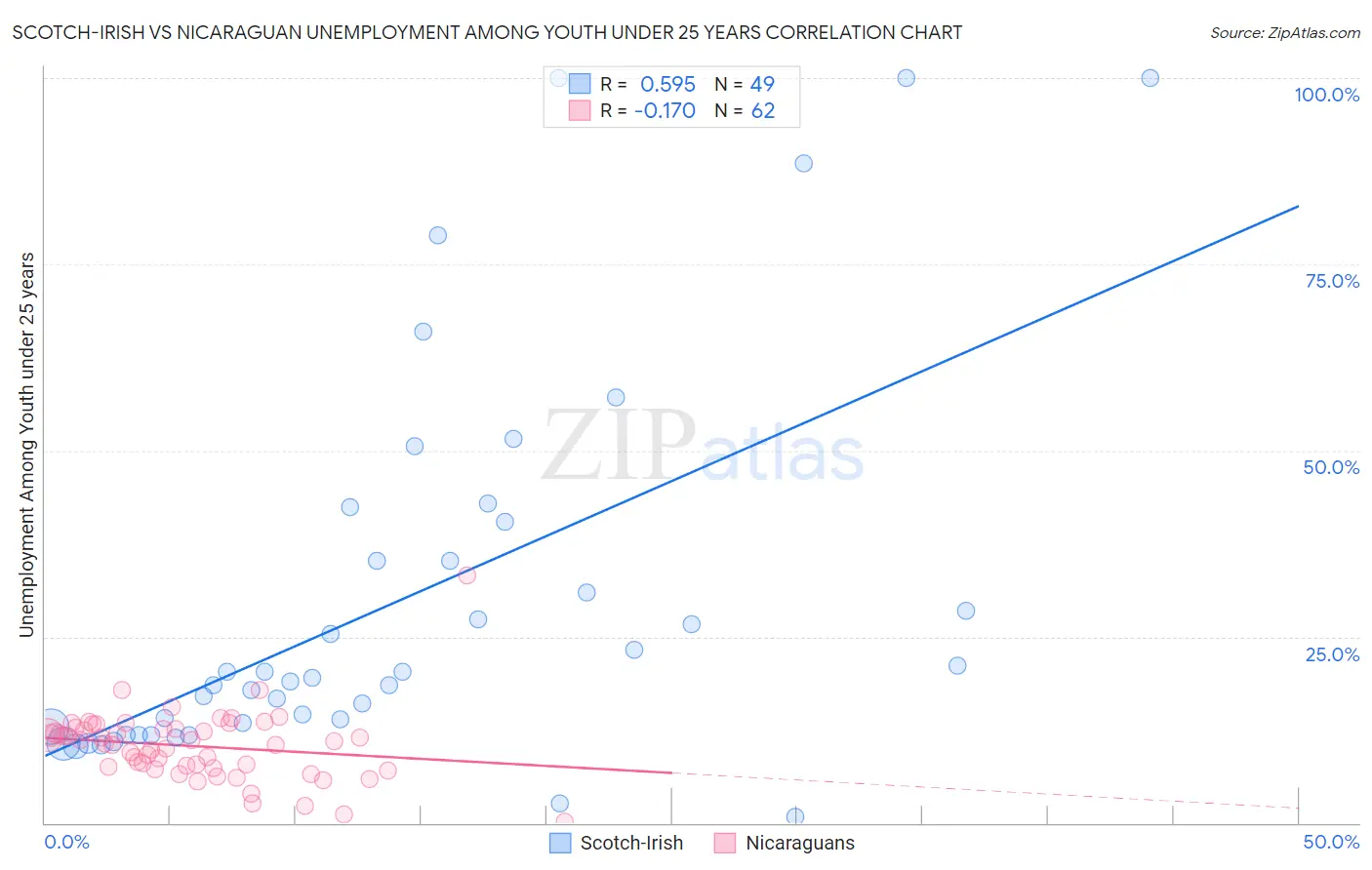 Scotch-Irish vs Nicaraguan Unemployment Among Youth under 25 years