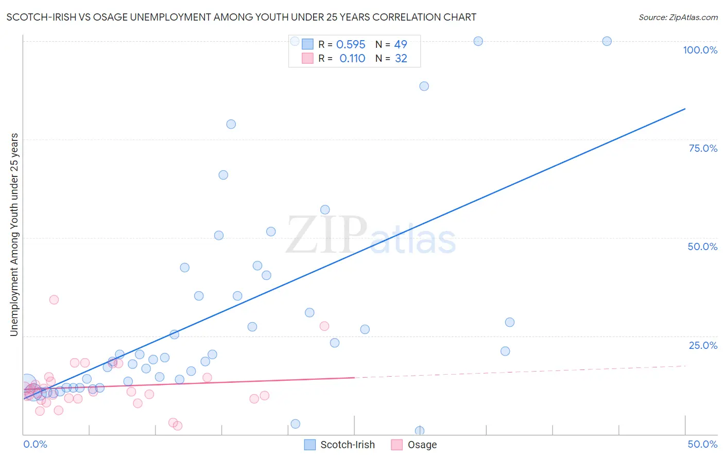 Scotch-Irish vs Osage Unemployment Among Youth under 25 years
