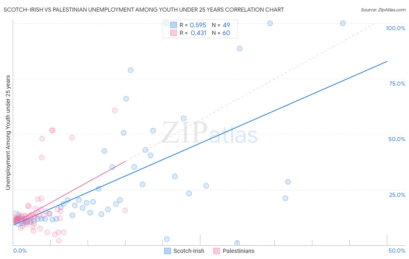 Scotch-Irish vs Palestinian Unemployment Among Youth under 25 years