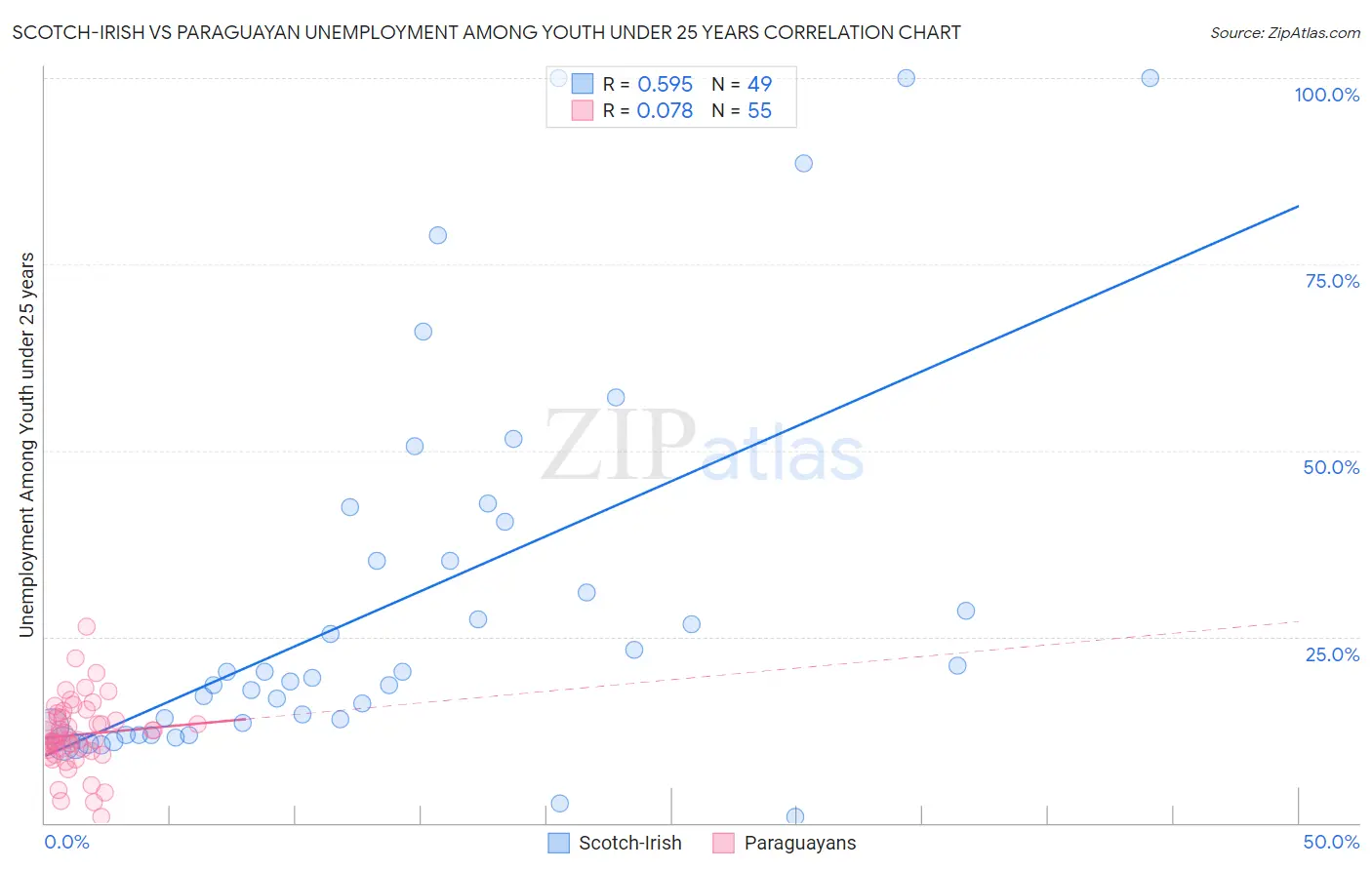 Scotch-Irish vs Paraguayan Unemployment Among Youth under 25 years