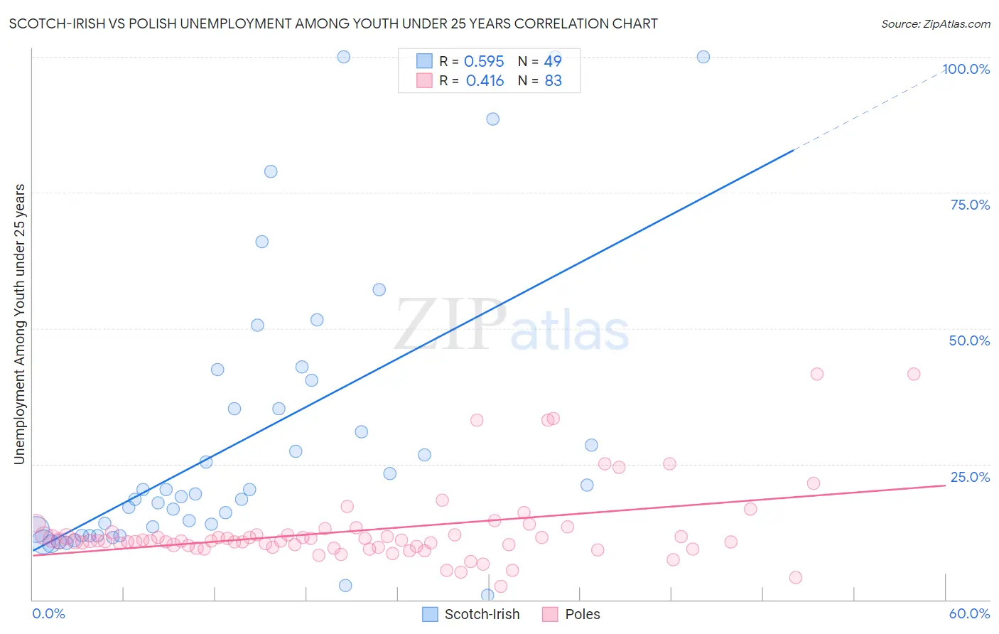 Scotch-Irish vs Polish Unemployment Among Youth under 25 years