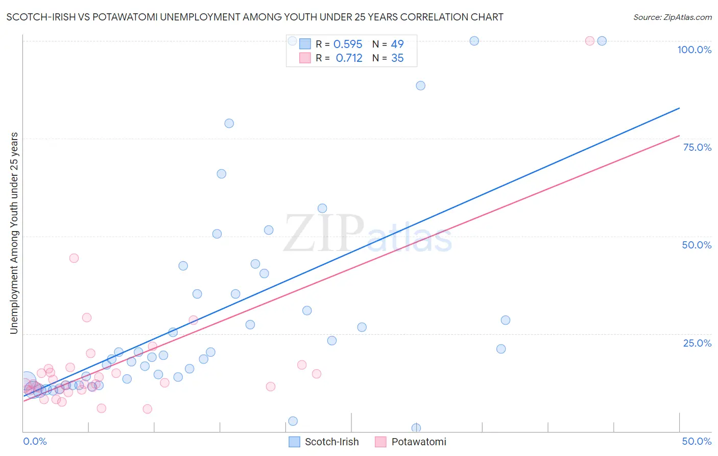 Scotch-Irish vs Potawatomi Unemployment Among Youth under 25 years