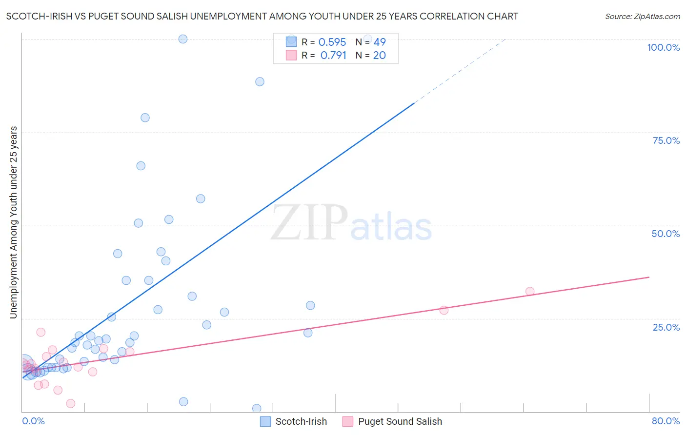 Scotch-Irish vs Puget Sound Salish Unemployment Among Youth under 25 years