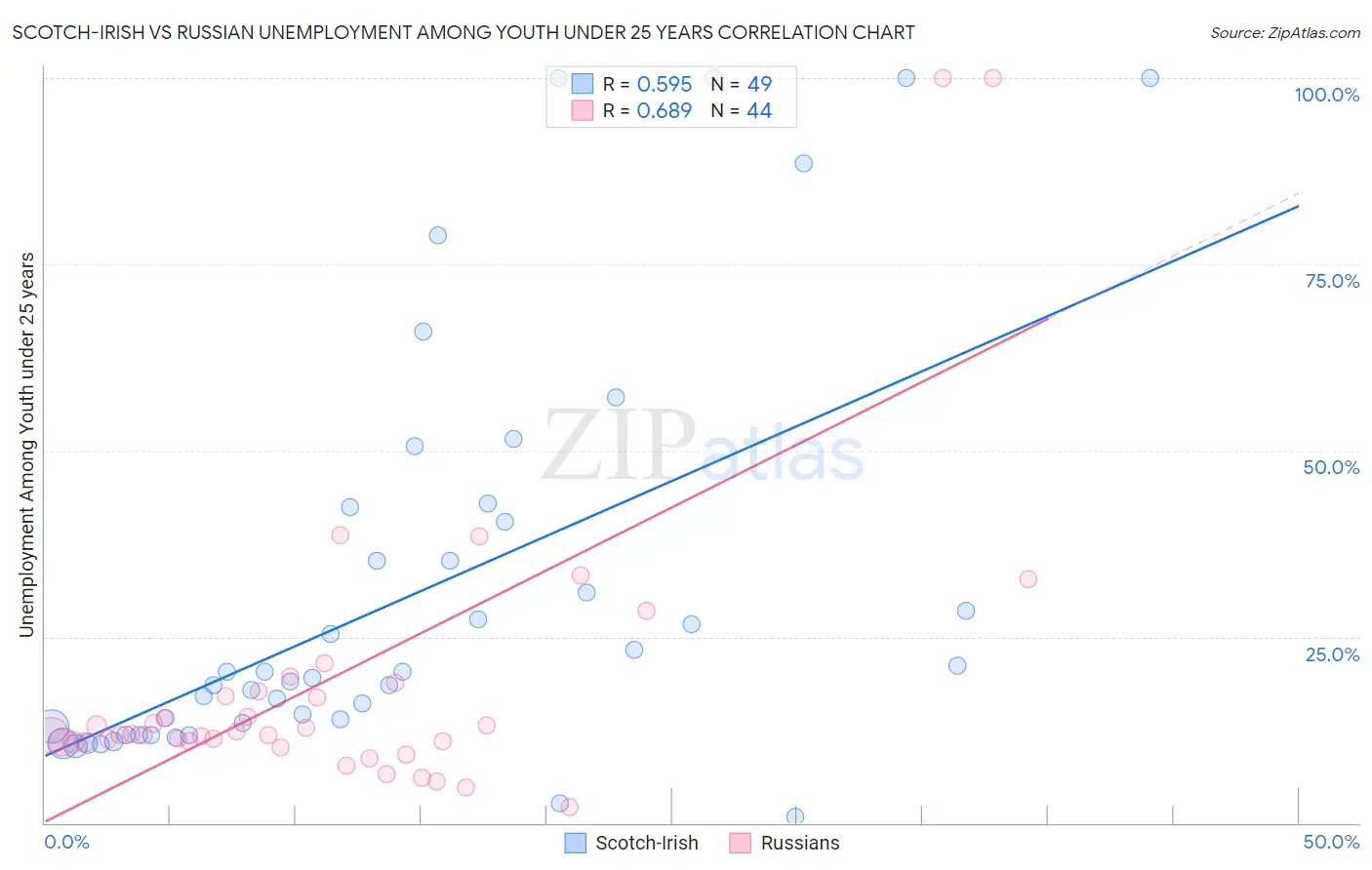 Scotch-Irish vs Russian Unemployment Among Youth under 25 years