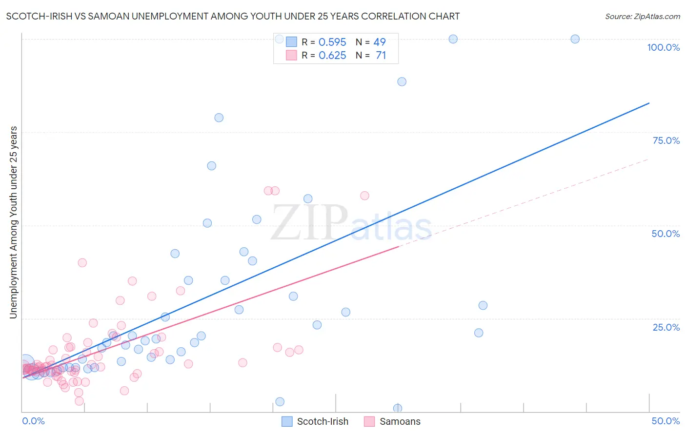 Scotch-Irish vs Samoan Unemployment Among Youth under 25 years