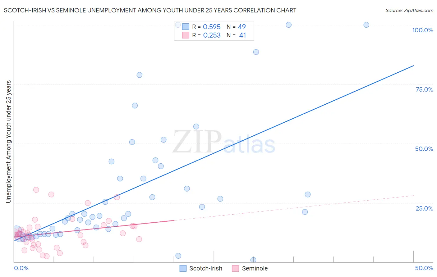 Scotch-Irish vs Seminole Unemployment Among Youth under 25 years