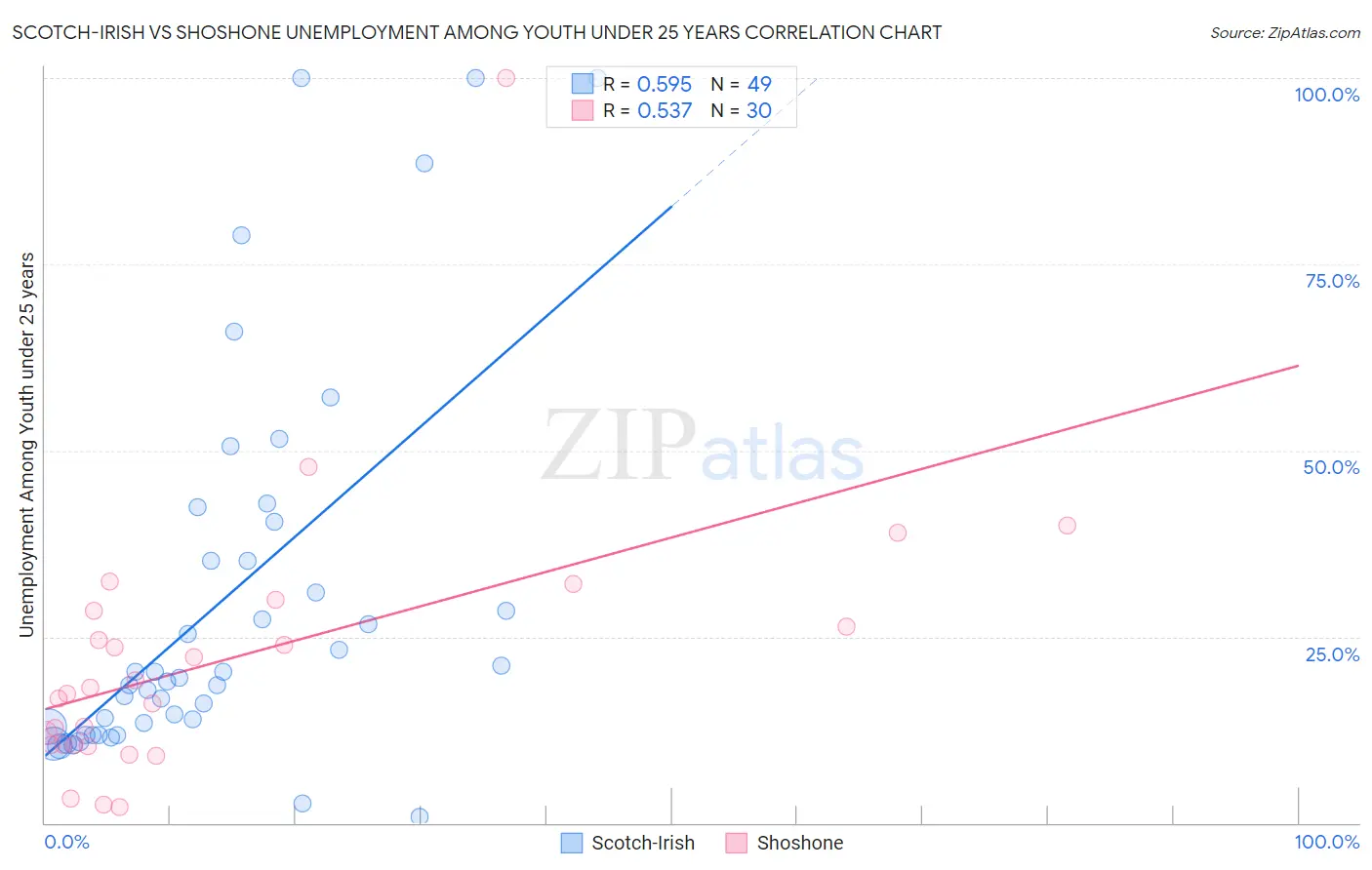 Scotch-Irish vs Shoshone Unemployment Among Youth under 25 years