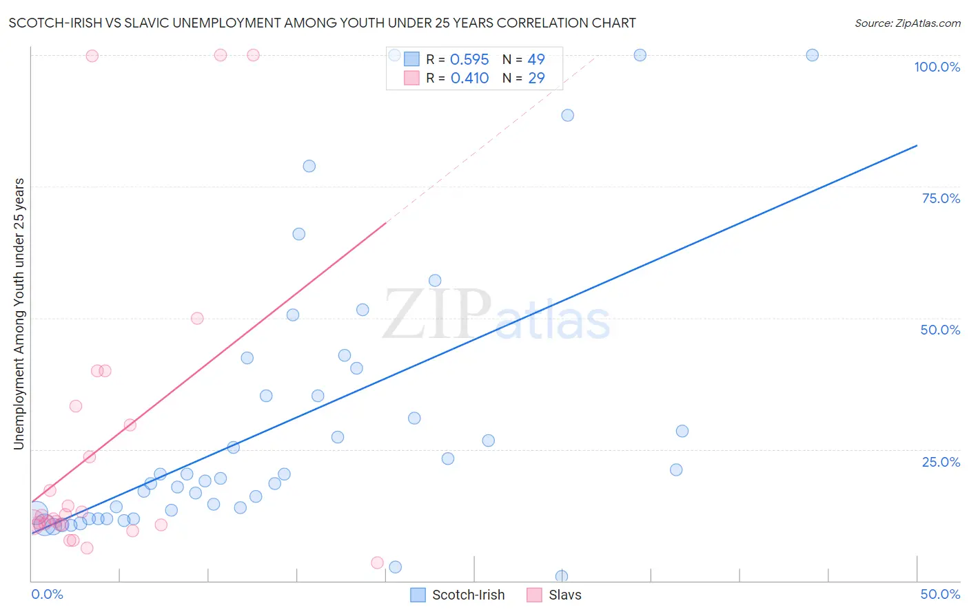 Scotch-Irish vs Slavic Unemployment Among Youth under 25 years
